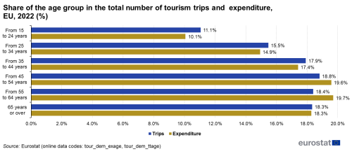 A double horizontal bar chart showing the Share of the age group in the total number of tourism trips and expenditure in the EU in 2022 as a percentage. The bars show 6 different age categories, and each age category has trips and expenditure.