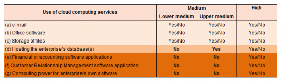 Use of cloud computing services.png