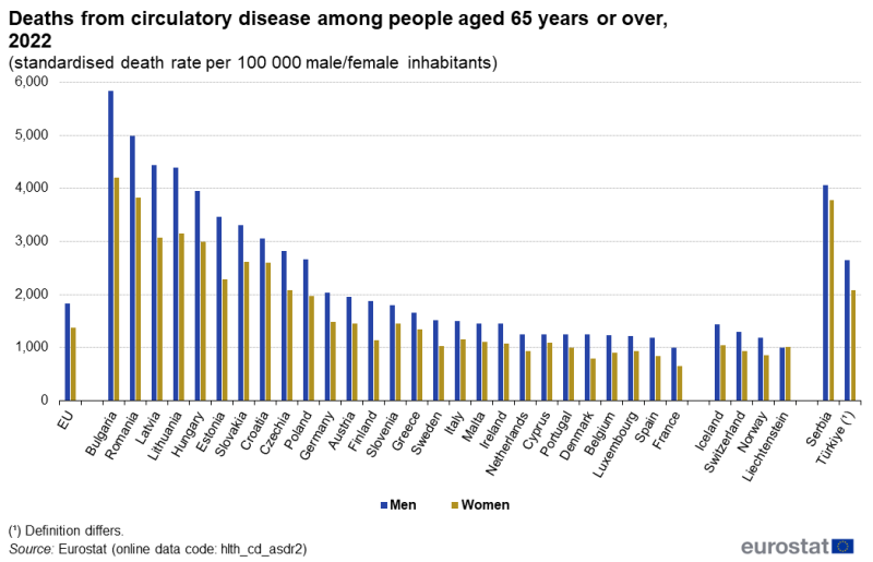 A double column chart showing standardised death rates per hundred thousand male and female inhabitants from circulatory disease among people aged 65 years or over. Data are analysed by sex for elderly male and female inhabitants. Data are shown for 2022 for the EU and for EU, EFTA and enlargement countries. The complete data of the visualisation are available in the Excel file at the end of the article.