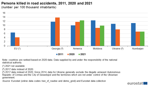 a vertical bar chart showing the number of persons killed in road accidents, for the years 2010, 2019 and 2020 per 100 thousand inhabitants in Georgia, Armenia, Azerbaijan the Ukraine, Moldova and Belarus.