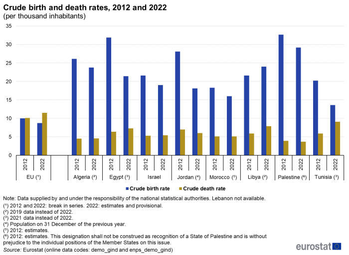 a double vertical bar chart showing crude birth and death rates in the EU and the countries in the ENP-South region: Algeria, Egypt, Israel, Jordan, Morocco, Palestine and Tunisia. The bars show the years 2012 and 2022.