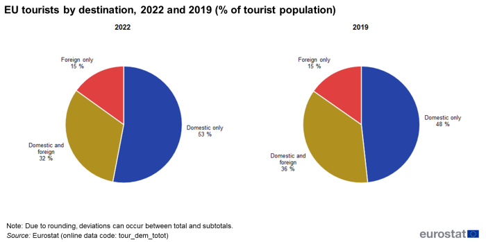 Two separate pie charts showing EU tourists by destination as percentage of tourist EU population. One pie chart shows the year 2022 and the other 2019. The segments include domestic only, domestic and foreign and foreign only.