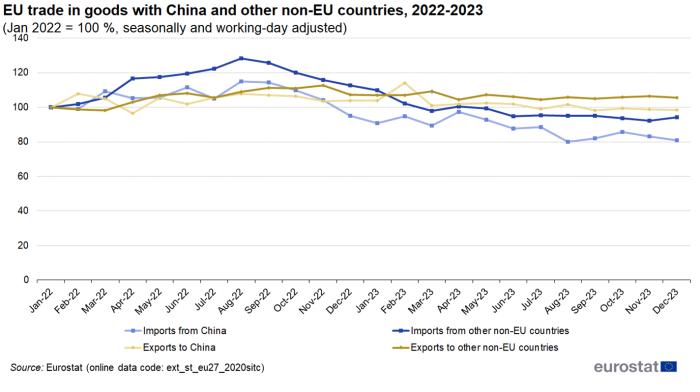 Line chart showing EU trade in goods with China and other non-EU countries in percentages seasonally and working-day adjusted. Four lines represent imports from China, exports to China, imports from other non-EU countries and exports to other non-EU countries over the months January 2022 to December 2023. January 2022 is set at one hundred percent.