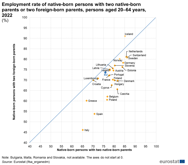 a scatter chart showing the employment rate of native-born persons with two native-born parents or two foreign-born parents, persons aged 20-64 years, 2022. The scatter on the axis shows the EU countries.