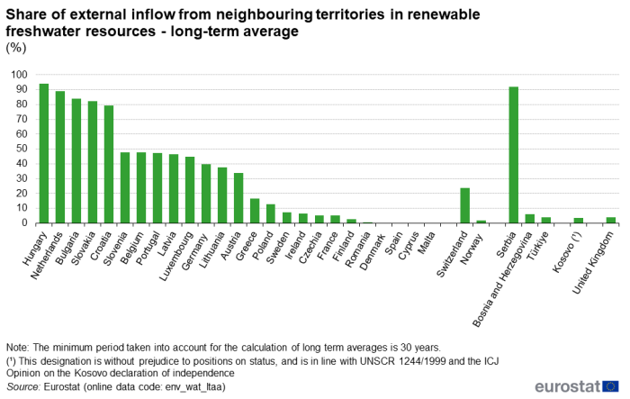 Vertical bar chart showing percentage share of external inflow from neighbouring territories in renewable freshwater resources as a long term average over 30 years in individual EU Member States, Switzerland, Norway, United Kingdom, Serbia, Bosnia and Herzegovina, Türkiye and Kosovo.