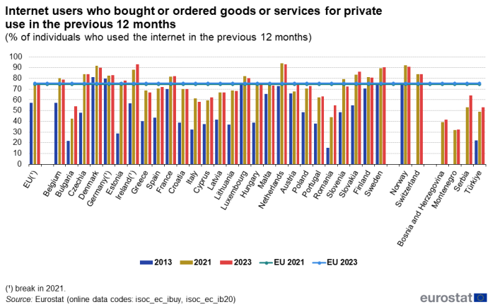 Vertical bar chart showing percentage of internet users who bought or ordered goods or services for private use in the previous 12 months in the EU, individual EU Member States, Norway, Switzerland, Bosnia and Herzegovina, Montenegro, Serbia and Türkiye. Each country has three columns representing the years 2013, 2021 and 2023. Two lines across all countries represent the EU 2021 and EU 2023.