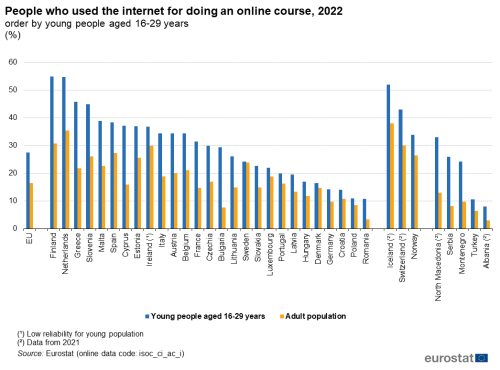 a double vertical bar chart showing People who used the internet for doing an online course, in 2022, in the EU, EU Member States and some of the EFTA countries, candidate countries, The bars show young people aged 16-29 years and adult population.