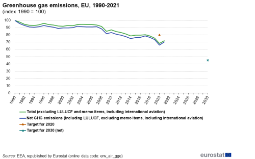 a line chart with two lines showing the greenhouse gas emissions in the EU from 1990 to 2021.