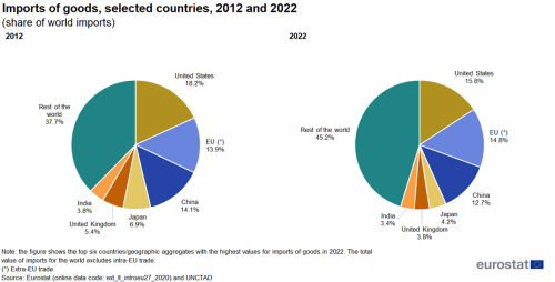 Two pie charts showing imports of goods in selected countries, namely the EU, China, United States, Japan, South Korea, Hong Kong and Rest of the world as percentage share of world imports. One pie chart presents the year 2012 and the other 2022.