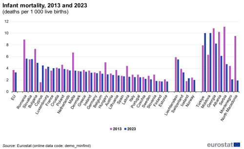 a horizontal bar chart on with two bars on infant mortality for 2013 and 2023 by deaths per 1 000 live births. In the EU, the euro area, EU Member States and some of the EFTA countries, candidate countries and potential candidates.