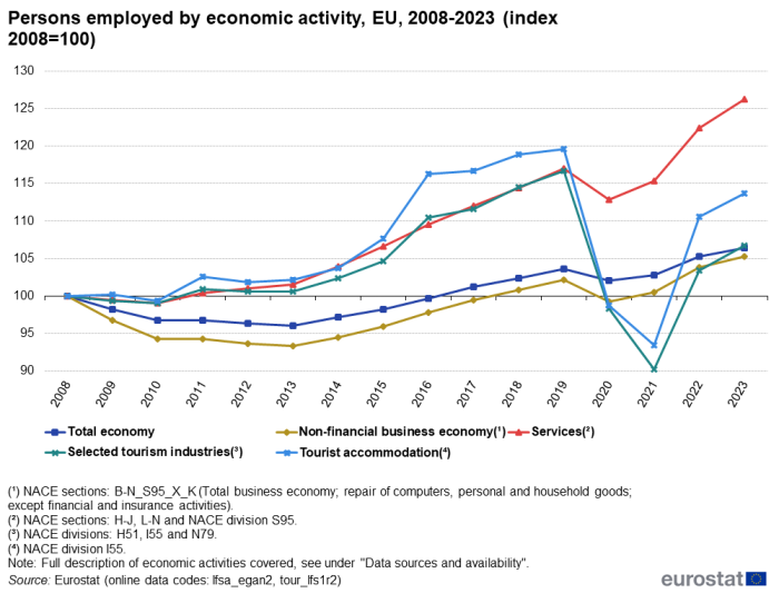 Line chart showing persons employed by economic activity in the EU. Five lines represent the persons employed in the total economy, non-financial business economy, services, selected tourism industries and tourism accommodation over the years 2008 to 2023. The year 2008 is indexed at 100.