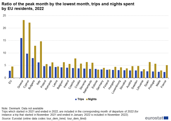 Vertical bar chart showing ratio of the peak month by the lowest month spent by EU residents in the EU and individual EU Member States. Each country has two columns comparing trips with nights for the year 2022.