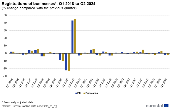 A double vertical bar chart showing the percentage change in registrations of businesses in the EU and the euro area, compared with the previous quarter. The data are seasonally adjusted and cover the first quarter of 2018 to the second quarter of 2024.