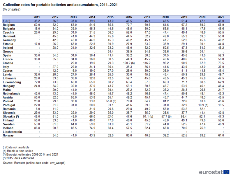 Table showing collection rates for portable batteries and accumulators as percentage of sales in the EU, individual EU Member States, Iceland, Liechtenstein and Norway over the years 2011 to 2021.