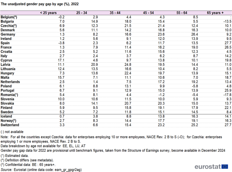 Table showing the unadjusted gender pay gap by age group as percentages for individual EU Member States, Switzerland, Norway and Iceland for the year 2022.