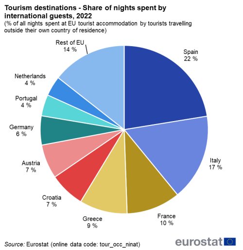 Pie chart showing tourism destinations, share of nights spent by international guests in percentages of all nights spent at EU tourist accommodation by tourists travelling outside their own country of residence. Countries shown are Spain, Italy, France, Greece, Croatia, Austria, Germany, Portugal, the Netherlands and rest of EU, for the year 2022.
