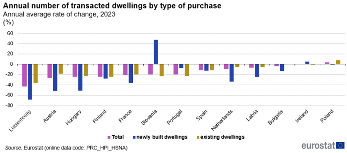 Vertical bar chart showing percentage annual average rate of change of annual number of transacted dwellings by type of purchase in 13 EU Member States. Each country has three columns representing total, newly built dwellings and existing dwellings for the year 2023. The available countries are: Austria, Bulgaria, Finland, France, Hungary, Ireland, Latvia, Luxembourg, Netherlands, Poland, Portugal, Slovenia and Spain.