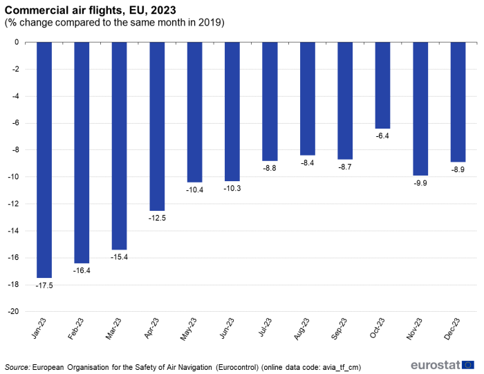 Vertical bar chart showing monthly commercial air flights in the EU in 2023 as percentage change compared to the same month in the year 2019.