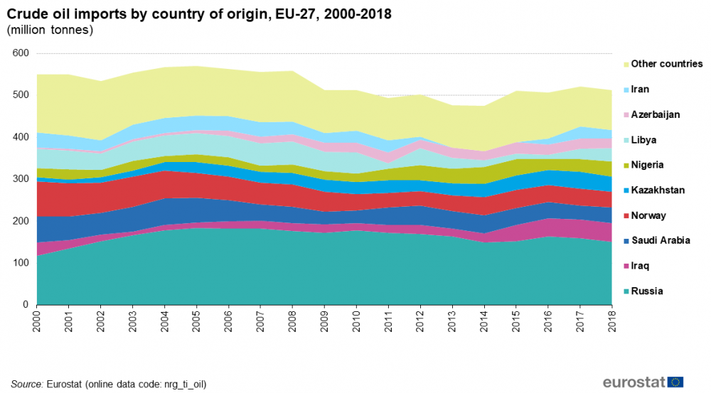 Oil Importers Countries. Europe Oil Import by Country. Europe Oil Import by Country 2021. Origin of European Union. Import oil