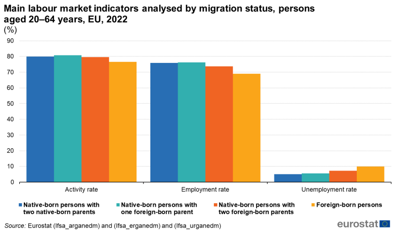 A vertical bar chart with showing the Main labour market indicators analysed by migration status, persons aged 20-64 years in the EU in 2022. There are three groups of 4 bars, activity rate, employment rate, unemployment rate. The bars show native-born persons with two native-born parents, native-born persons with one-foreign born parent, native-born person with two foreign-born parents and foreign-born persons.