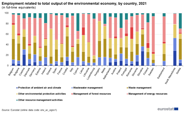 A vertical stacked bar chart showing employment related to total output of the environmental economy in the EU by country for the year 2021. Data are shown in full time equivalents for the EU Member States, some of the EFTA countries and some of the candidate countries.