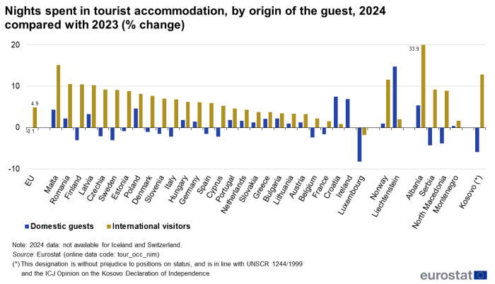 Vertical bar chart showing the nights spent in tourist accommodation establishments by origin of guest in the EU, individual EU Member States, EFTA countries and also candidate countries. Each country has two columns, the first represents the number of domestic guests in the year 2024 compared with 2013 as a percentage change. The second column represents the number of international visitors in the year 2024 compared with 2023 as a percentage change.