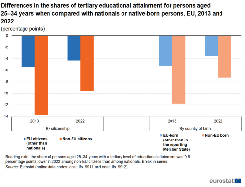 pionowy wykres słupkowy przedstawiający różnice w odsetku osób z wykształceniem wyższym w wieku 25–34 lat w porównaniu z obywatelami lub rodowitymi mieszkańcami UE w latach 2013 i 2022. Co roku w tabliczkach znajdują się informacje o obywatelach UE i obywatelach spoza UE, osobach urodzonych w UE i osobach urodzonych poza UE.