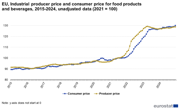 Line chart showing industrial producer price and consumer price for food products and beverages as unadjusted data with the year 2021 indexed at 100 for the EU. Two lines represent consumer price and producer price over the years 2015 to 2024.