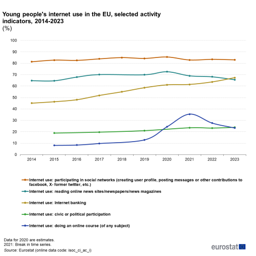 a line chart with five lines showing young people's internet use in the EU, selected indicators from 2014 to 2023. The lines show five different types of internet use - Participating in social networking, reading newspapers online, internet banking, civil or political participation, doing an online course.