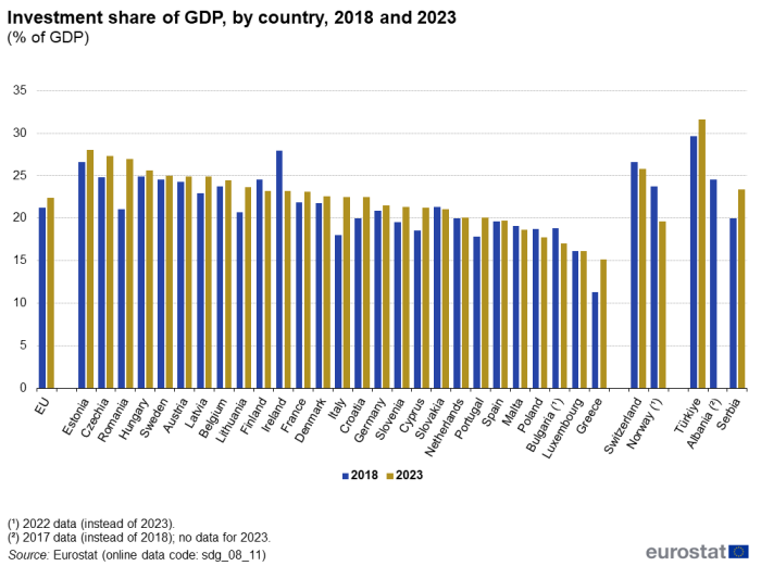 A double vertical bar chart showing the investment share of GDP as a percentage of GDP, by country in 2018 and 2023 in the EU, EU Member States and other European countries. The bars show the years.