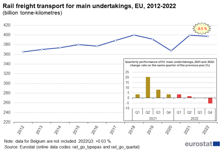 Line chart showing rail freight transport for main undertakings as billion-tonne kilometres in the EU over the years 2012 to 2022. A vertical bar chart insert shows quarterly performance of EU main undertakings as percentage change rate on the same quarter of the previous year Q1 2021 to Q4 2022.