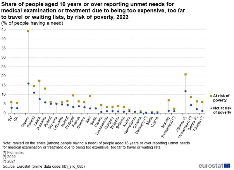 A high-low chart showing the share of people aged 16 years or over reporting unmet needs for medical examination or treatment due to financial reasons (too expensive), distance/transport (too far to travel) or timeliness (waiting lists). Data are presented for people not at risk of poverty and people at risk of poverty. Data are shown in percent, for 2023, for the EU and the euro area as well as EU, EFTA and enlargement countries. The complete dataset of the visualisation is available in the Excel file at the end of the article.