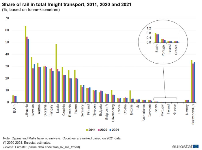 Vertical bar chart showing the share of total rail freight transport in percentages based on tonne-kilometres. For the EU, individual EU Member States and EFTA countries Norway and Switzerland, three columns representing the percentage for each year 2011, 2020 an 2021 are shown.