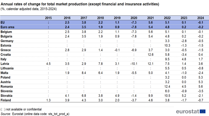 A table showing the annual rates of change for total market production for the years 2015-25. Data are shown for the EU, the euro area and several countries.
