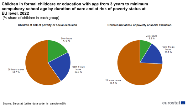 Two pie charts showing the share of children in formal childcare or education aged from 3 years to minimum compulsory school age by duration and at risk of poverty status at EU level in 2022 as a percentage in the EU.