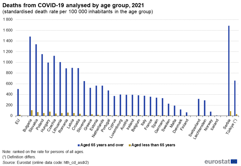 A double column chart showing deaths from COVID-19 analysed by age group using standardised death rates per 100000 inhabitants within each age group. The bars show data for people aged 65 years and over and for people aged less than 65 years. Data are shown for 2021 for the EU, EU Member States, EFTA countries, Serbia and Türkiye. The complete data of the visualisation are available in the Excel file at the end of the article.