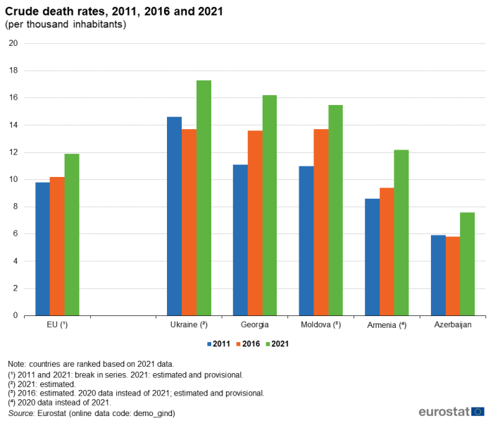 Vertical bar chart showing the crude death rates per thousand inhabitants in the EU, Georgia, Armenia, Moldova, Azerbaijan and Ukraine. Three columns in each country section represent the crude death rates for the years 2011, 2016 and 2021.