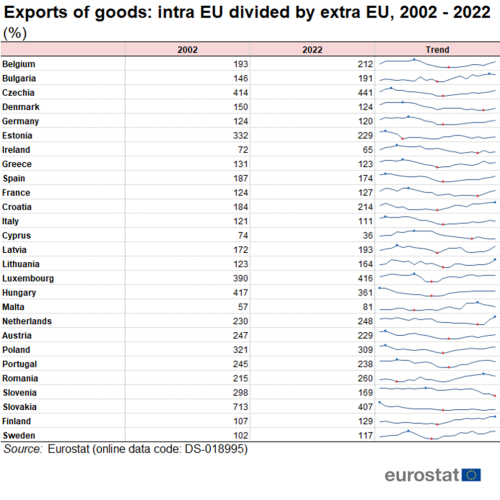 a table showing the exports of goods: intra-EU divided by extra-EU in 2002, 2022 and a line shows the trend.