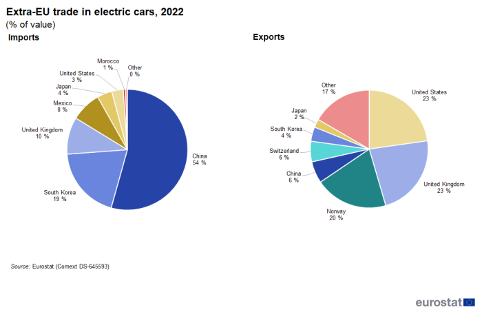 Two separate pie charts for imports and exports showing extra-EU trade in electric cars as percentage of value for the year 2022. Each pie chart segment represents a named country.