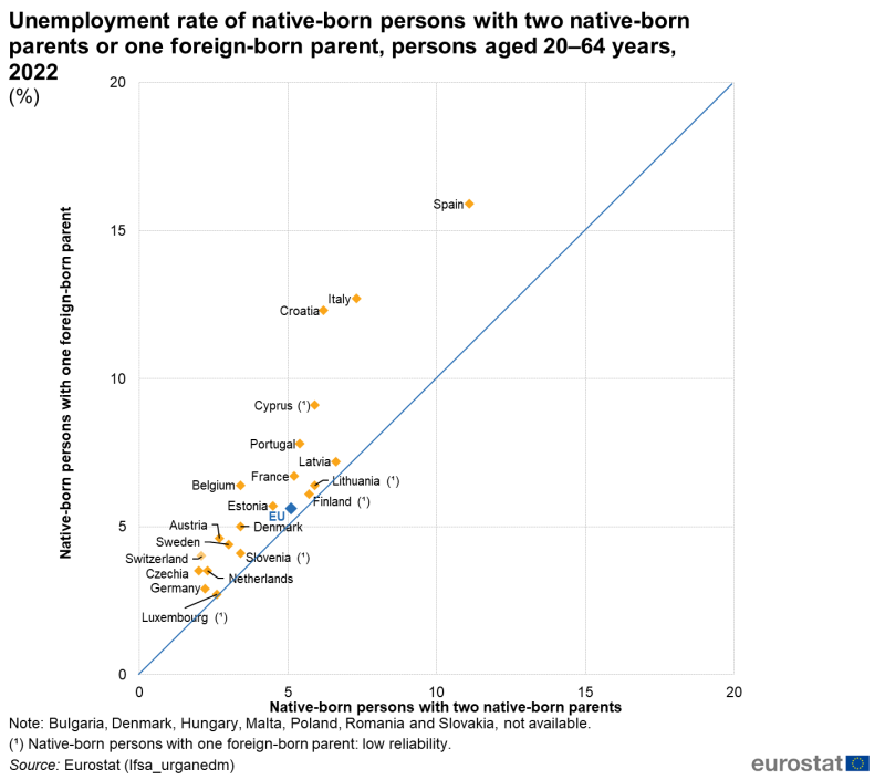 a scatter chart showing the Unemployment rate of native-born persons with two native-born parents or one foreign-born parent, persons aged 20-64 years in 2022. The scatter on the axis shows the EU countries.