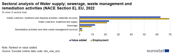 a double horizontal bar chart showing sectoral analysis of Water supply; sewerage, waste management and remediation activities for NACE Section E in the EU in 2022 as a percentage share of the sectoral total. The bars show value added and employment.