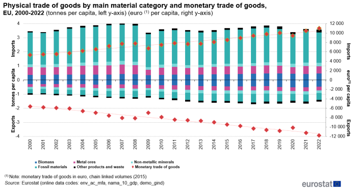 Combined stacked vertical bar chart and scatter chart showing physical trade of goods by main material category and monetary trade of goods for the EU. The left y-axis is in tonnes per capita. The right y-axis is in euro per capita. Each year from 2000 to 2022 has a column containing stacks representing biomass, metal ores, non-metallic minerals, fossil materials and other products and waste. The scatter plots represent monetary trade for each year. Each stack and scatter plot appears twice in each year column for exports which are negative amounts and imports which are positive amounts.
