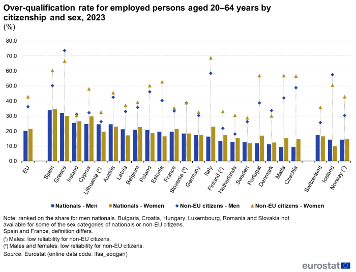 Vertical bar chart showing over-qualification rate for employed non-nationals, aged 20 to 64 years analysed by sex in percentages for the EU, individual EU Member States, Switzerland, Norway and Iceland for the year 2022. Two columns for each country represent men and women.