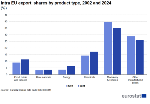 a double bar chart showing Intra-EU export shares by product type for 2002 and 2024 as a percentage for the years 2002 and 2024. The bars show food, drinks and tobacco, raw materials, energy, Chemicals, machinery and vehicles, other manufactured goods and other.