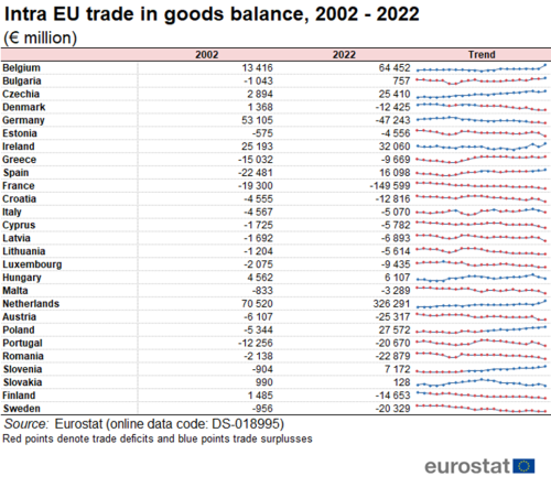 a table showing the Intra-EU trade in goods balance in 2002 to 2022 in euro million for the EU member States. The table shows the years 2002 to 2022 in figures and a line shows the trends.