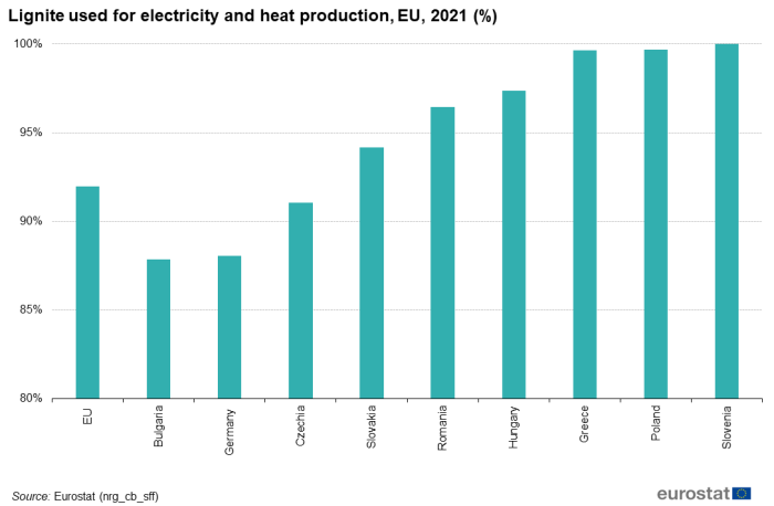 Vertical bar chart showing lignite used for electricity and heat production as percentages in the EU, Bulgaria, Germany, Czechia, Slovakia, Romania, Hungary, Greece, Poland and Slovenia for the year 2021.