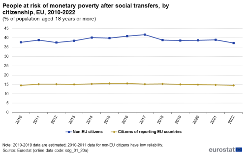 A line chart with two lines showing people at risk of monetary poverty after social transfers, as a percentage of population aged 18 or over in the EU from 2010 to 2022. The lines show rates for citizens of reporting EU countries and for non-EU citizens.
