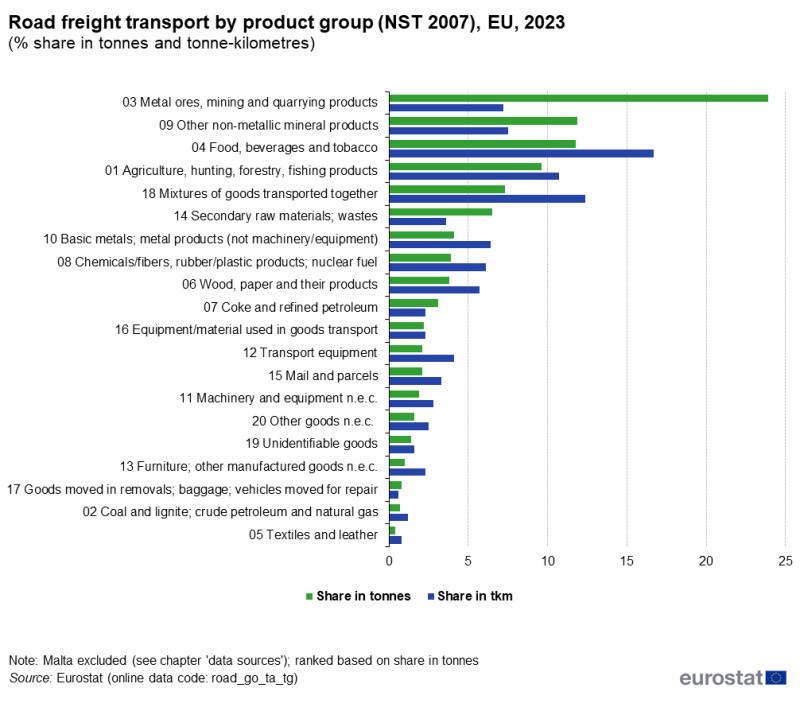 Road freight transport by product group