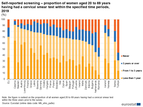 a stacked vertical bar chart showing self-reported screening, proportion of women aged 20 to 69 years having had a cervical smear test within the specified time periods in 2019 in the EU, EU Member States and some of the EFTA countries, candidate countries. the stacks show time periods, never, 3 years or over, from 1- 3 years less than 1 year.