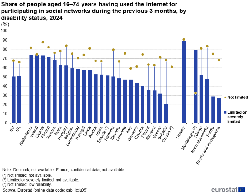 A bullet chart showing the share of people aged 16 to 74 years having used the internet for participating in social networks during the previous 3 months. Data are shown for people with a disability and people without a disability. Data are shown in percent, for 2024, for the EU as well as for EU, EFTA and enlargement countries. The complete data of the visualisation are available in the Excel file at the end of the article.